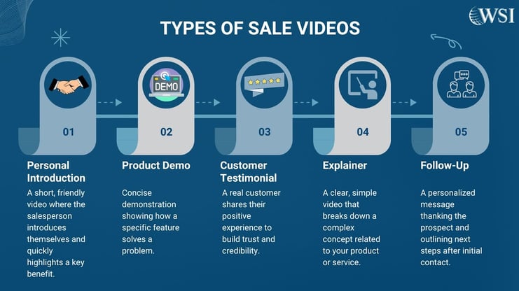 Infographic showing five types of sales videos used in video prospecting: introduction, demo, testimonial, explainer, follow-up.